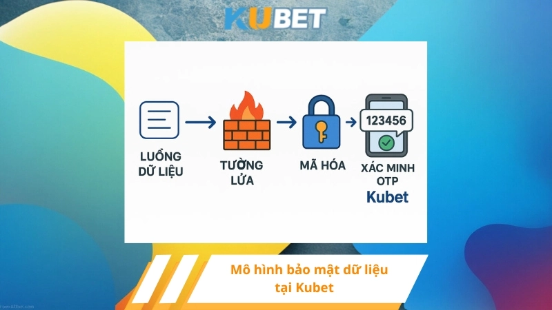 Mô hình bảo mật dữ liệu tại Kubet