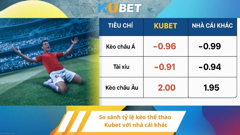 So sánh tỷ lệ kèo thể thao Kubet với nhà cái khác